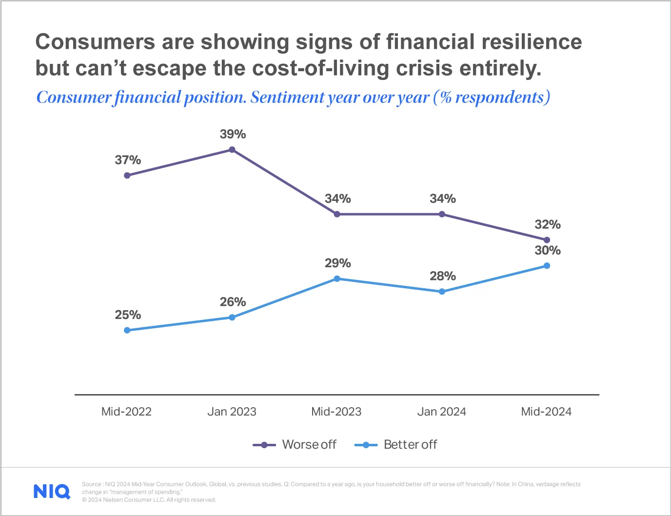 Mid-Year Consumer Outlook Chart 1 - consumers are showing signs of financial resilience but can't escape the cost-of-living crisis entirely